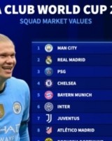 世俱杯参赛球队身价排行：曼城13.1亿欧居首 皇马巴黎蓝军拜仁2-5
